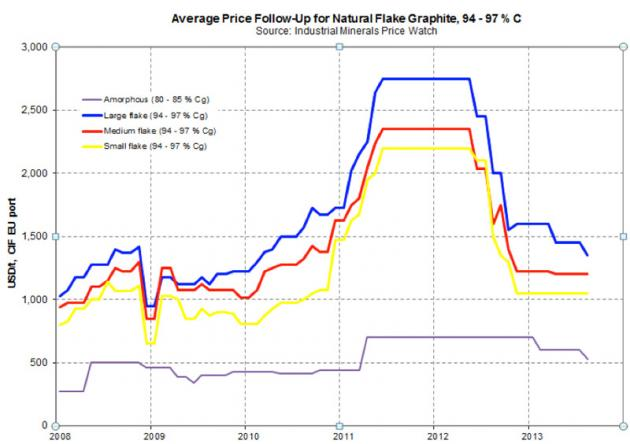 Graphite Prices Chart