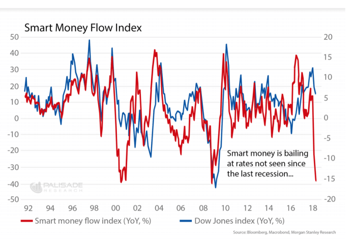Smart Money Flow Index Chart 2019