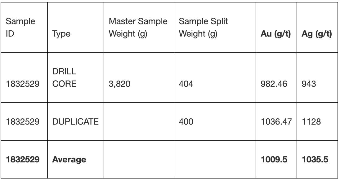 Nugget Zone Samples Chart