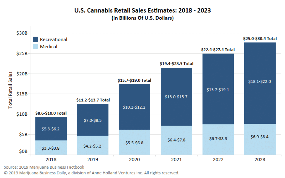 Chart of U.S. Cannabis Retail Sales Estimates for 2018 to 2023