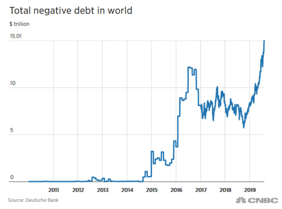Chart of the total negative debt in the world.