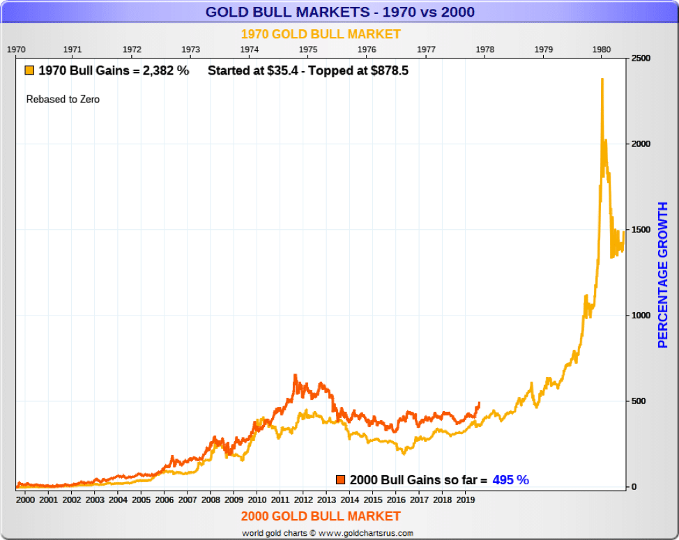Chart comparing the gold bull markets of 1970 and 2000