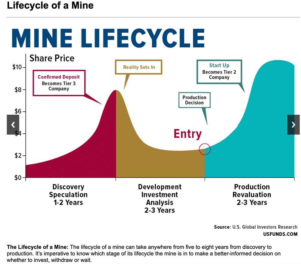 US Funds Mine Lifecycle